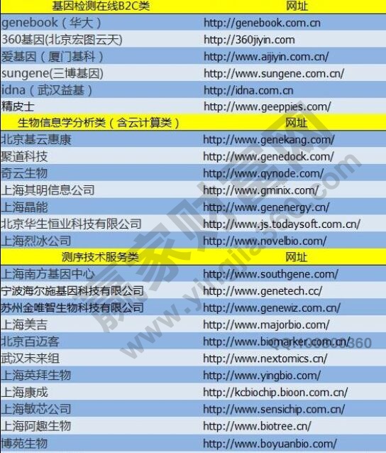 基因檢測(cè)概念股