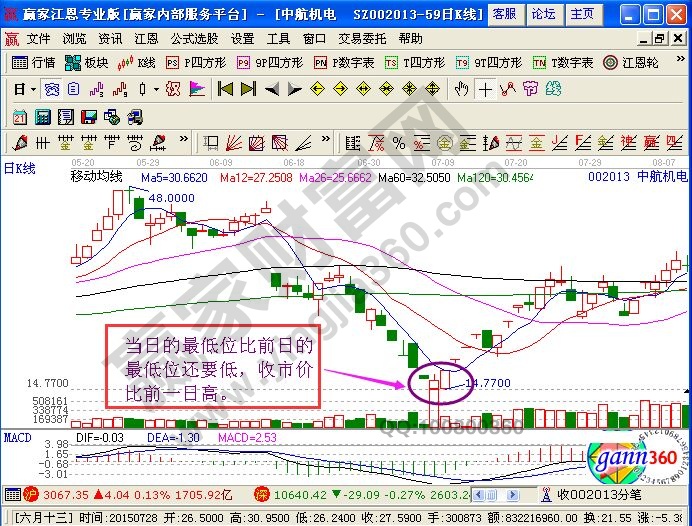 K線轉(zhuǎn)勢信號的技術(shù)要點