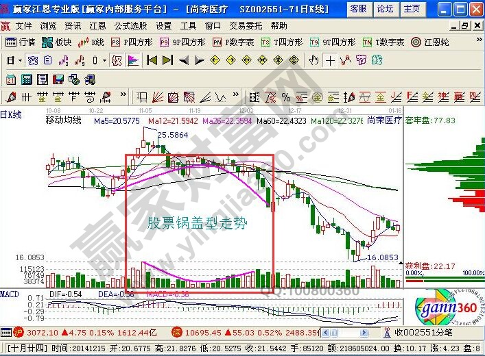 股票鍋蓋型走勢(shì)在實(shí)戰(zhàn)中的K線圖解