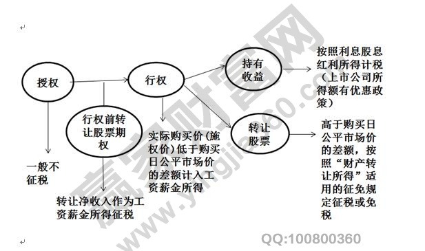 股票期權(quán)納稅算法