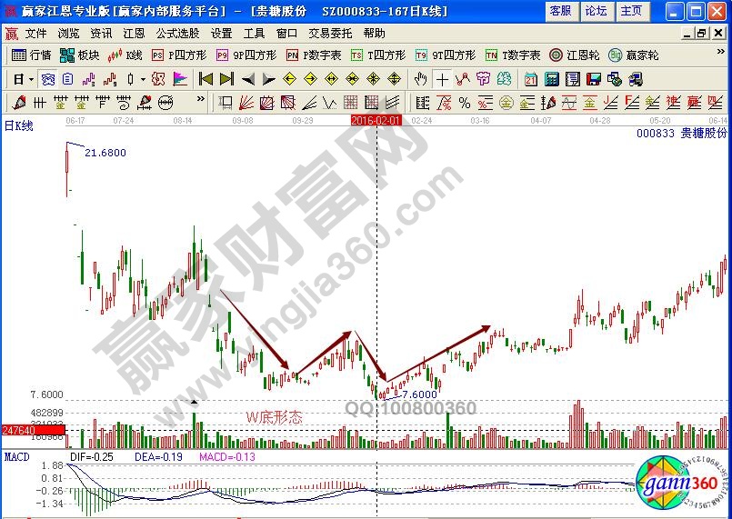 W底K線(xiàn)組合形態(tài)