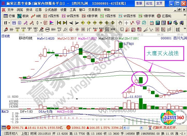 大鷹滅火+小鋼炮戰(zhàn)法的追漲技巧應用