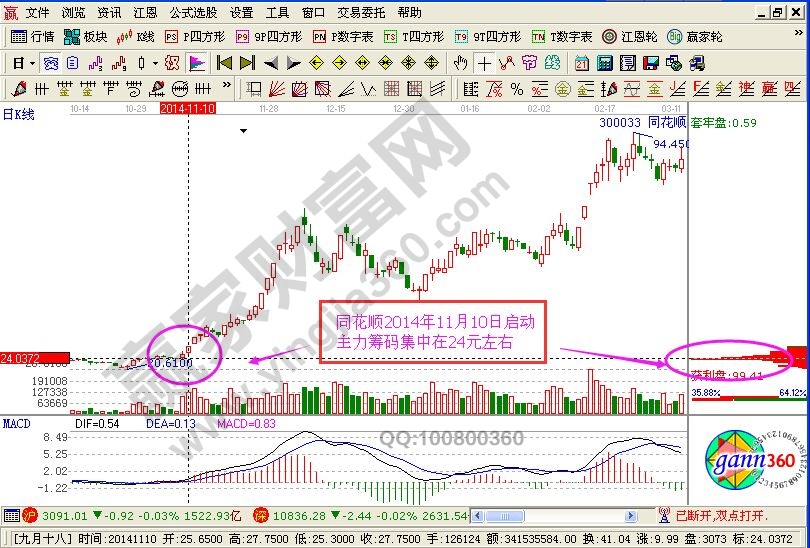 籌碼分布指標判斷主力在或不在的實戰(zhàn)分析