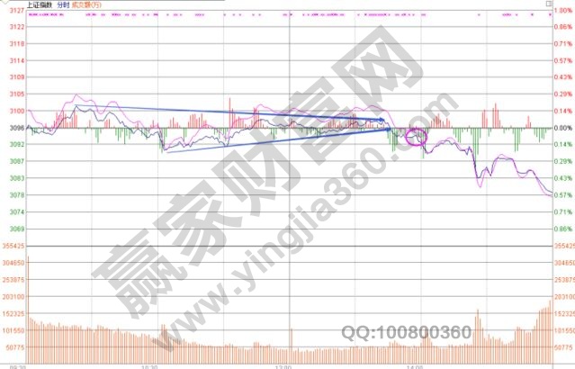 上證指數(shù)分析