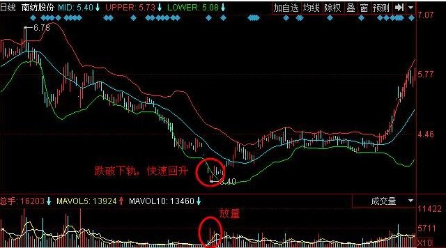 股價跌破布林下軌線