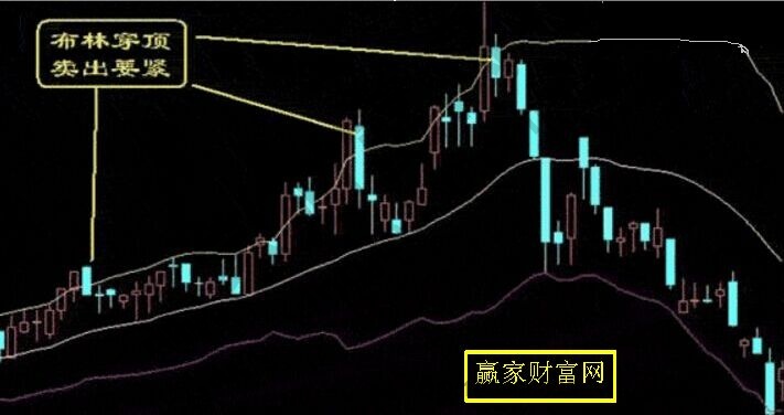 布林穿頂，賣出要緊