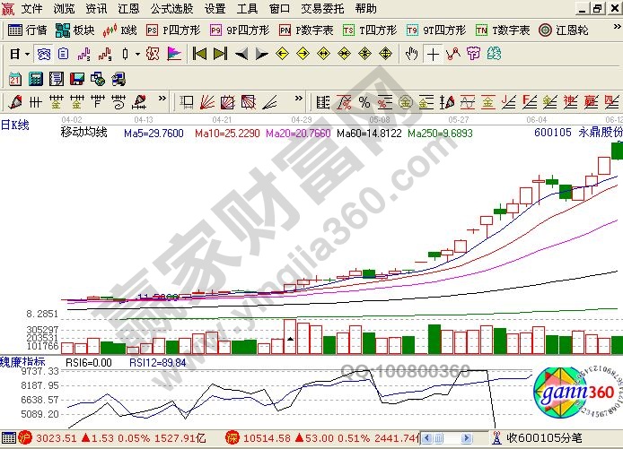 均線所形成的“最強(qiáng)之音”的實(shí)戰(zhàn)