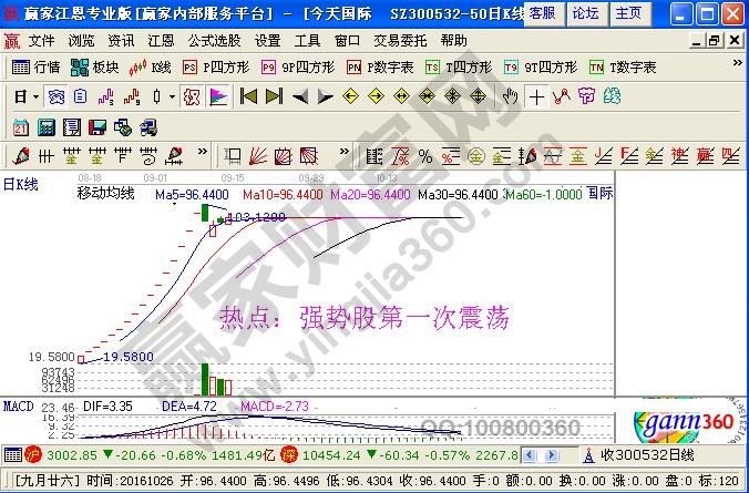 強勢股第一次震蕩