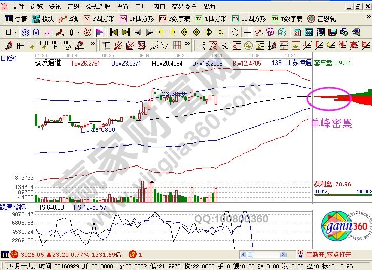 江蘇神通走勢(shì)分析