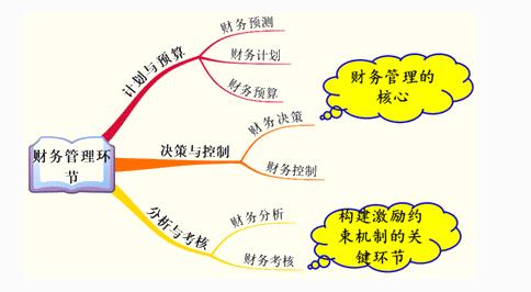 財務(wù)管理  企業(yè)管理