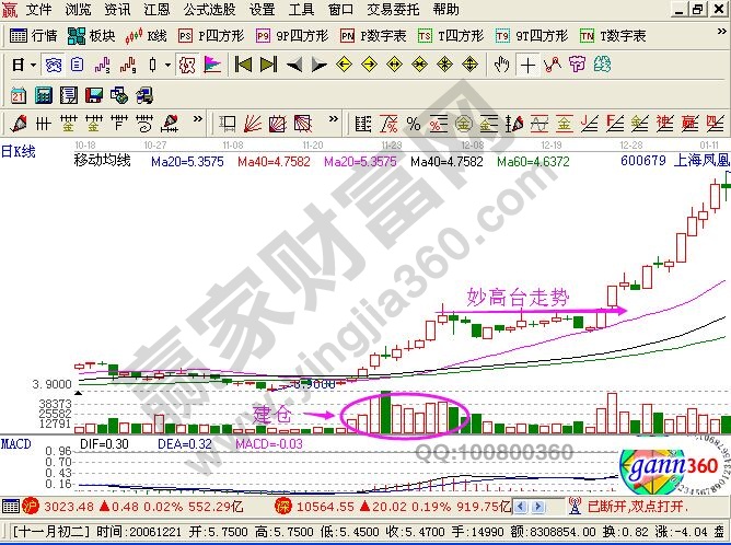 妙高臺K線形態(tài)的相關圖形分析