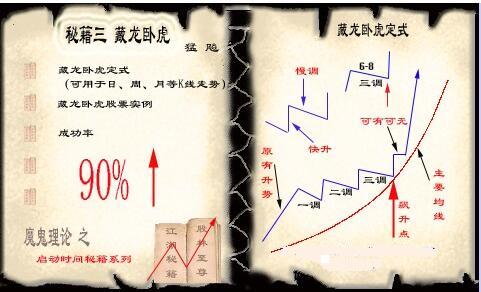 藏龍臥虎K線定式