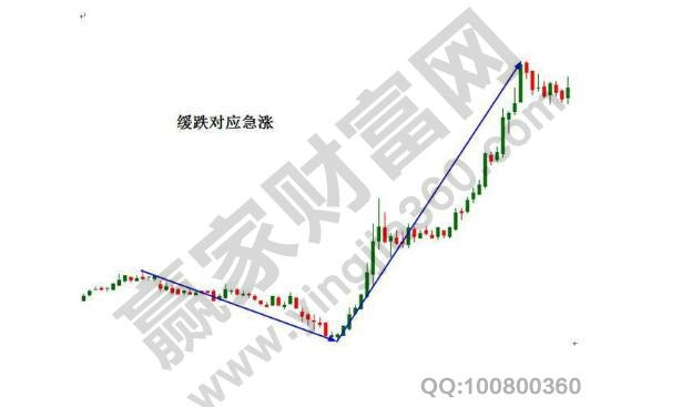 緩跌對應(yīng)急漲