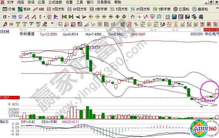 下落變化底底部K線形態(tài)