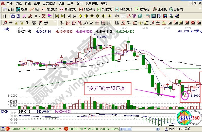 大陽(yáng)還魂K線圖解