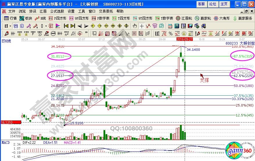 大楊創(chuàng)世波段百分比