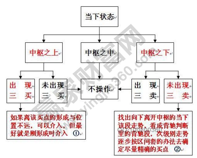 纏中說(shuō)禪以中樞為軸心的第三類買賣點(diǎn)操作分類