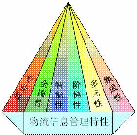 物流信息管理