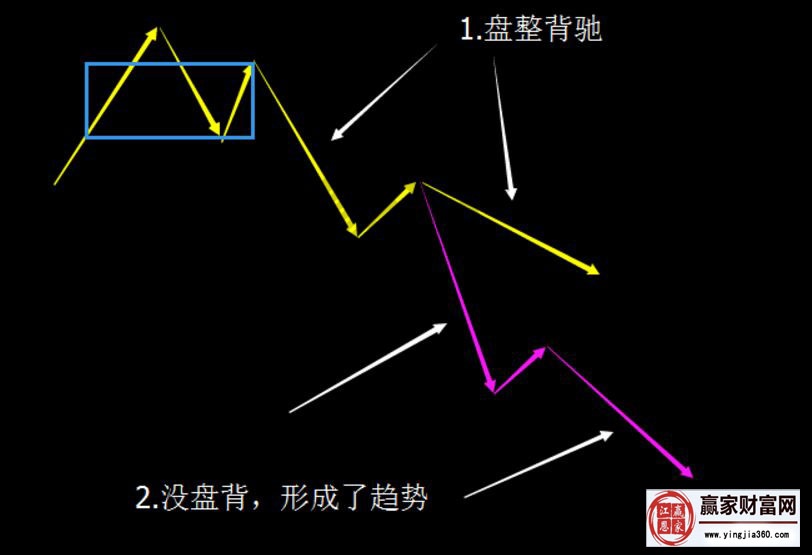 投資者應(yīng)對(duì)3賣后走勢(shì)的兩種策略