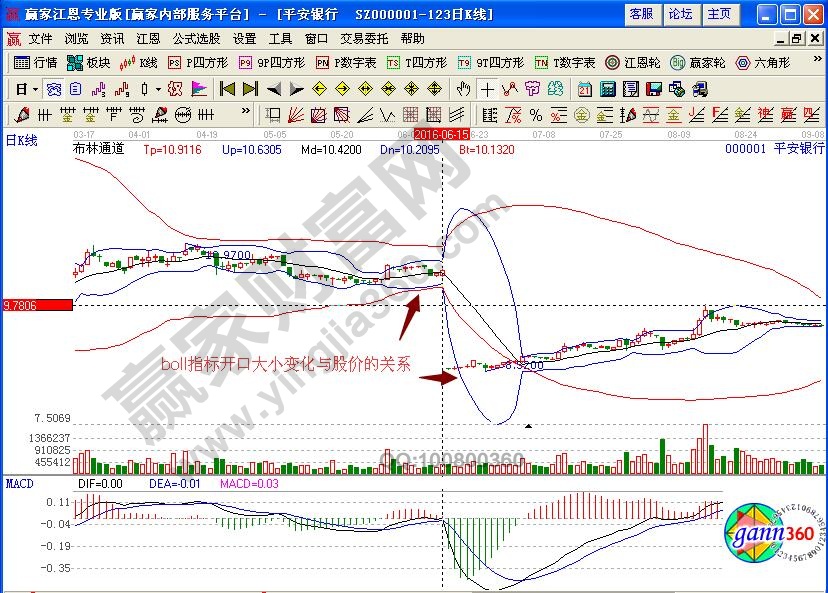 平安銀行boll指標(biāo)