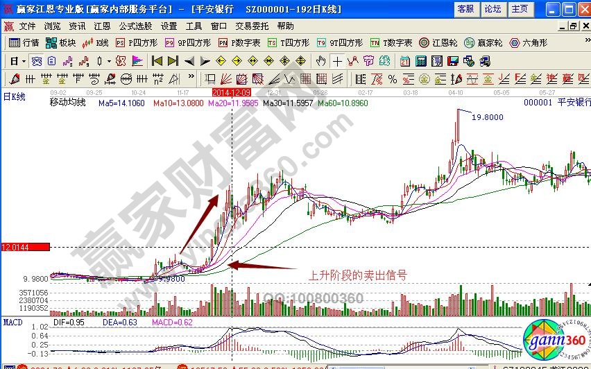 上升階段均線賣出信號