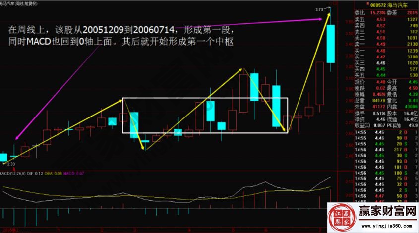 通過實(shí)戰(zhàn)講解本、次級(jí)別背馳結(jié)構(gòu)基準(zhǔn)