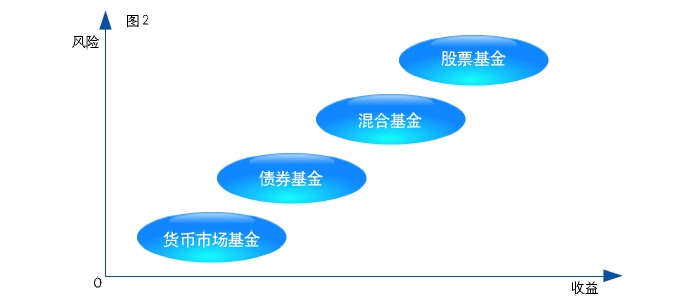 貨幣市場(chǎng)基金