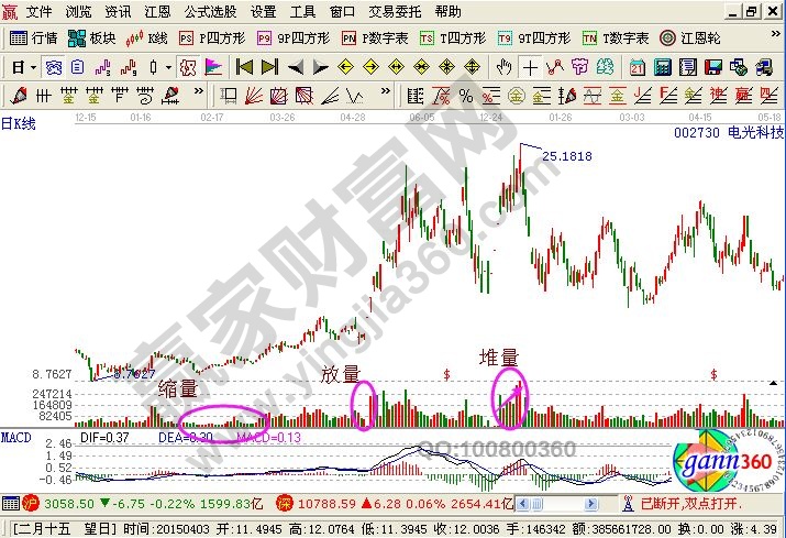 關(guān)于成交量的妙用的相關(guān)知識匯總