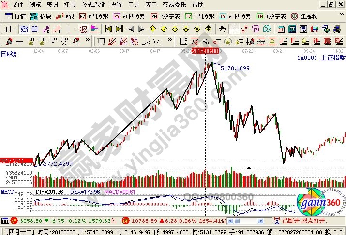 成交量與價(jià)格的關(guān)系