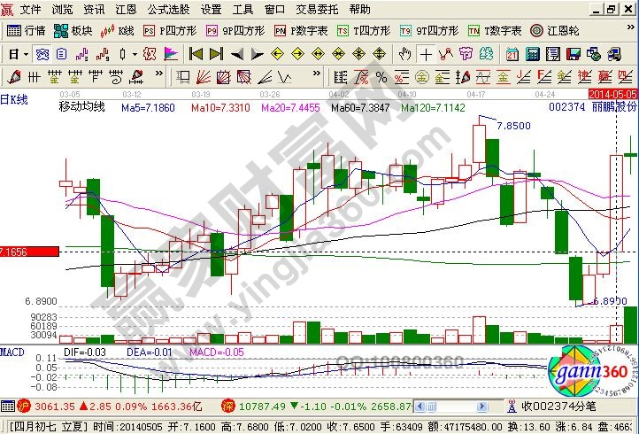 主力在麗鵬股份中的低位吸籌相關圖形解析