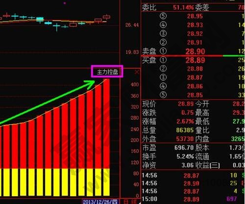 主力控盤個(gè)股