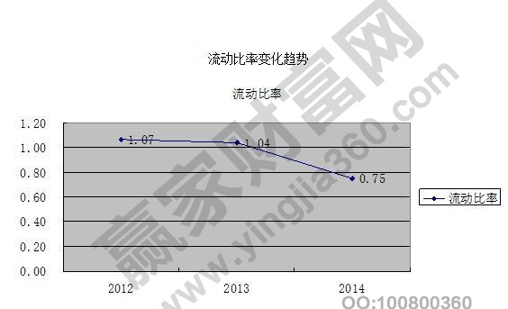 流動資產(chǎn)比率多少合適