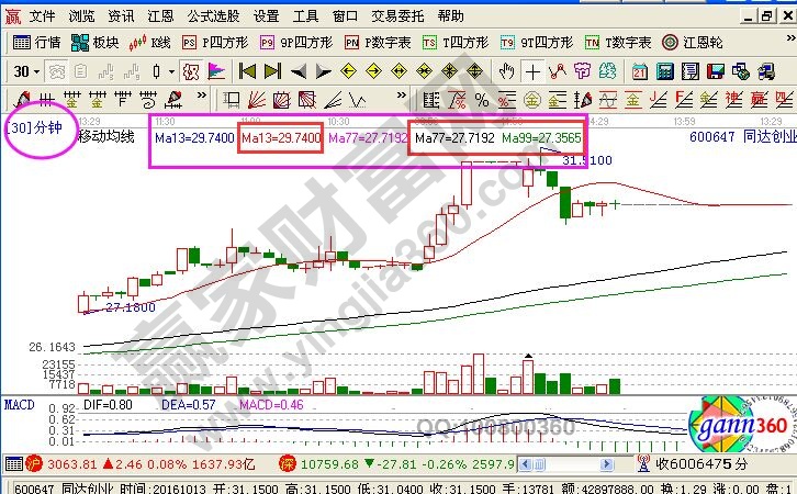 在實戰(zhàn)中成功率相當(dāng)高的短線選股技巧