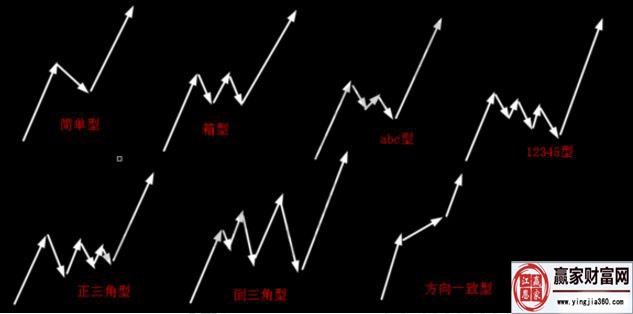 判斷調(diào)整浪a、b、c三浪中某一浪結(jié)束的方法