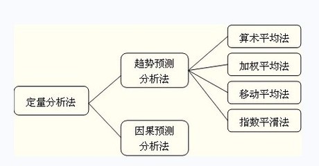 定量分析法