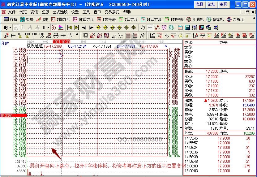 沙隆達A分時圖