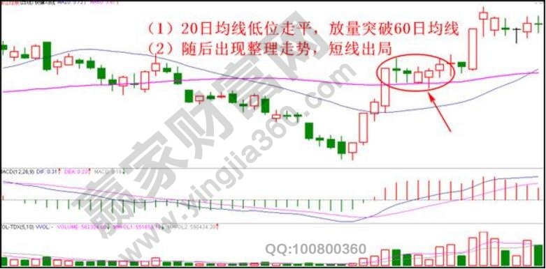 超短大陽線經(jīng)典止盈法