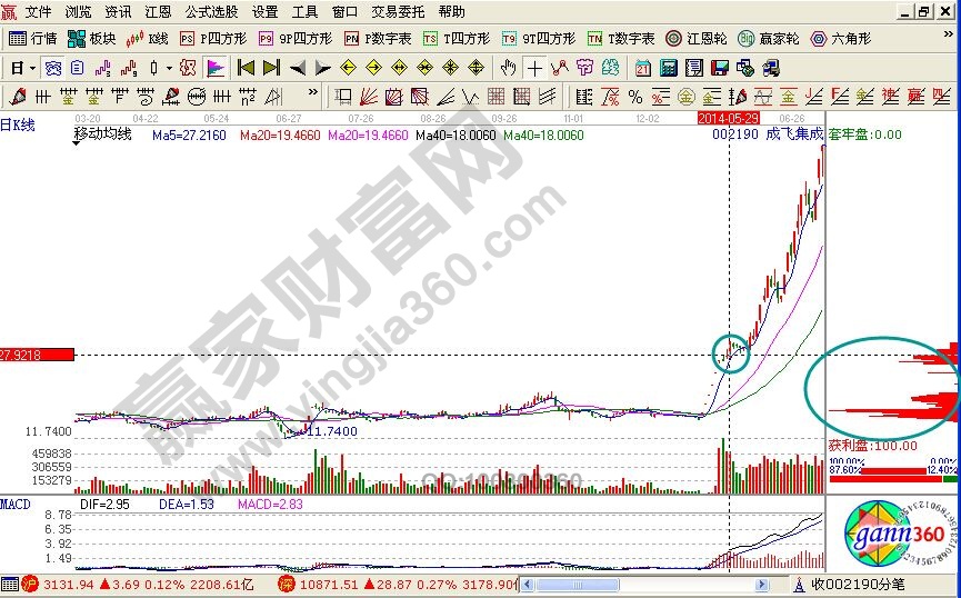 籌碼移動(dòng)分析的實(shí)戰(zhàn)——成飛集成