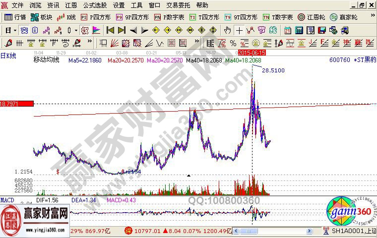 *ST黑豹技術(shù)走勢分析的K線圖解