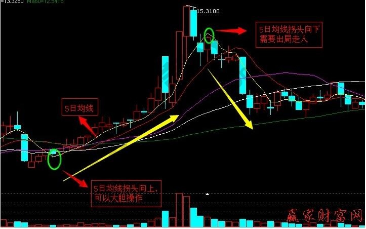 5日均線上揚攻