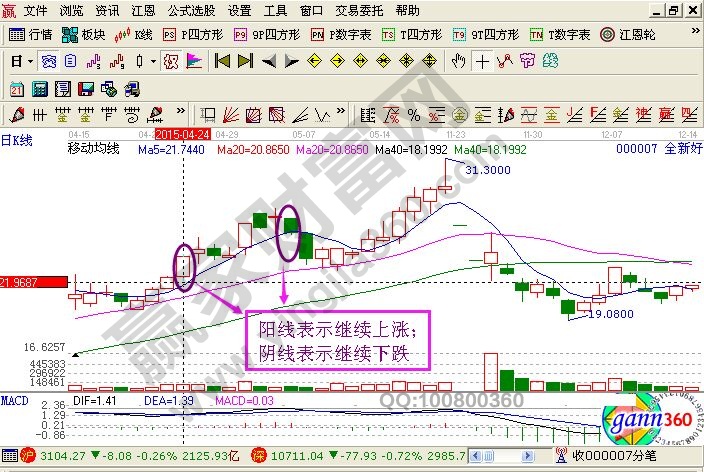 新手們看懂K線圖的三個(gè)招式