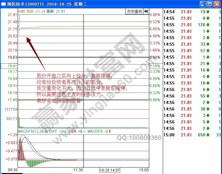 國民技術(shù)分時(shí)圖