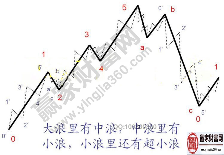 波浪理論要點圖解