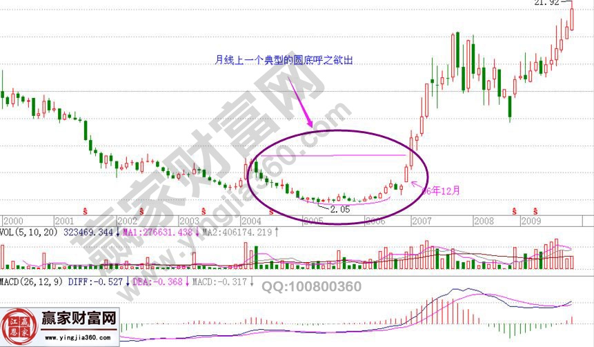 “第三類買點+圓形底”選股的實戰(zhàn)圖解