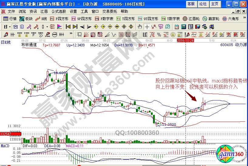 動力源boll指標