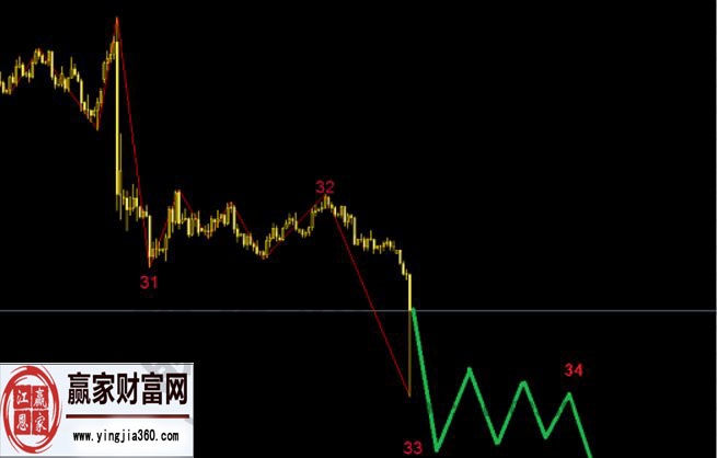 淺談外匯中的波浪理論知識點總結(jié)