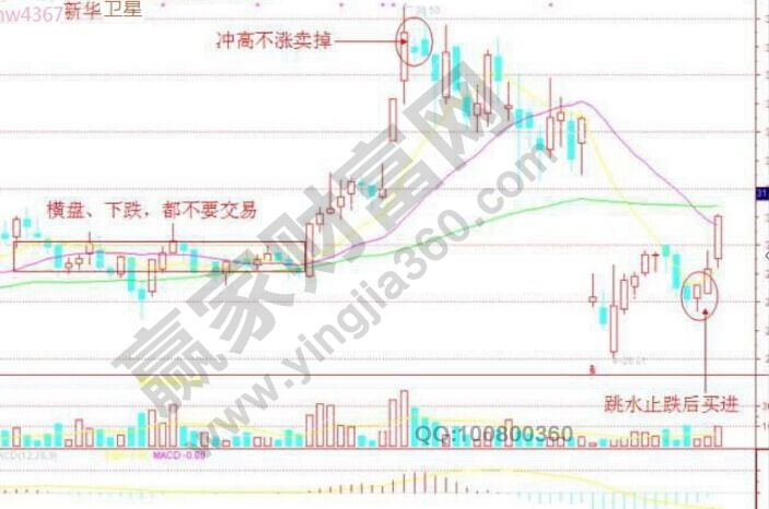 股市中買進(jìn)賣出的十大點子口訣匯總