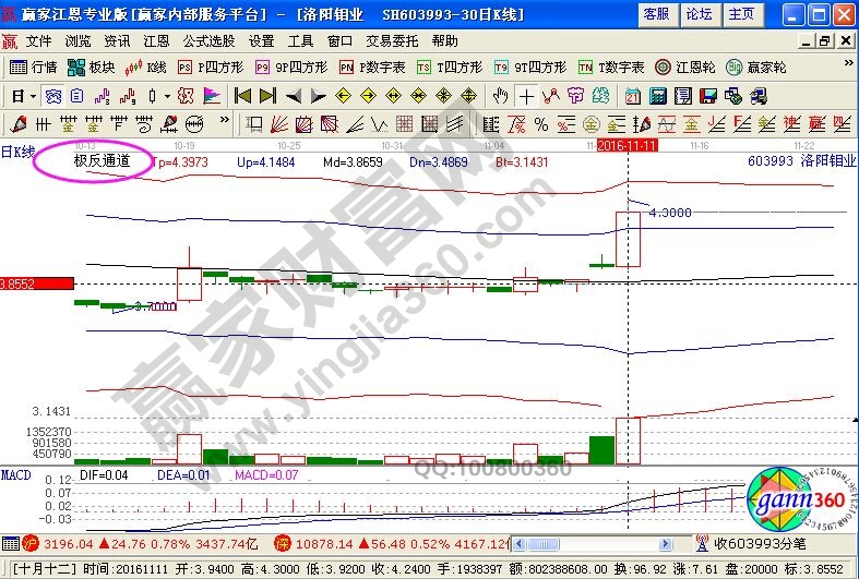 極反通道走勢(shì)圖