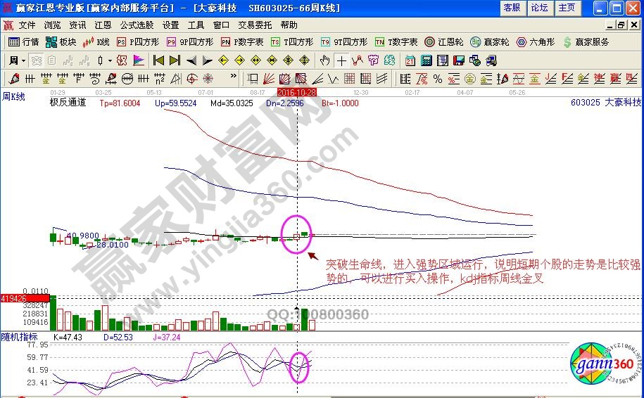 大豪科技周線金叉