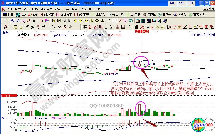 東興證券短線(xiàn)賣(mài)出點(diǎn)